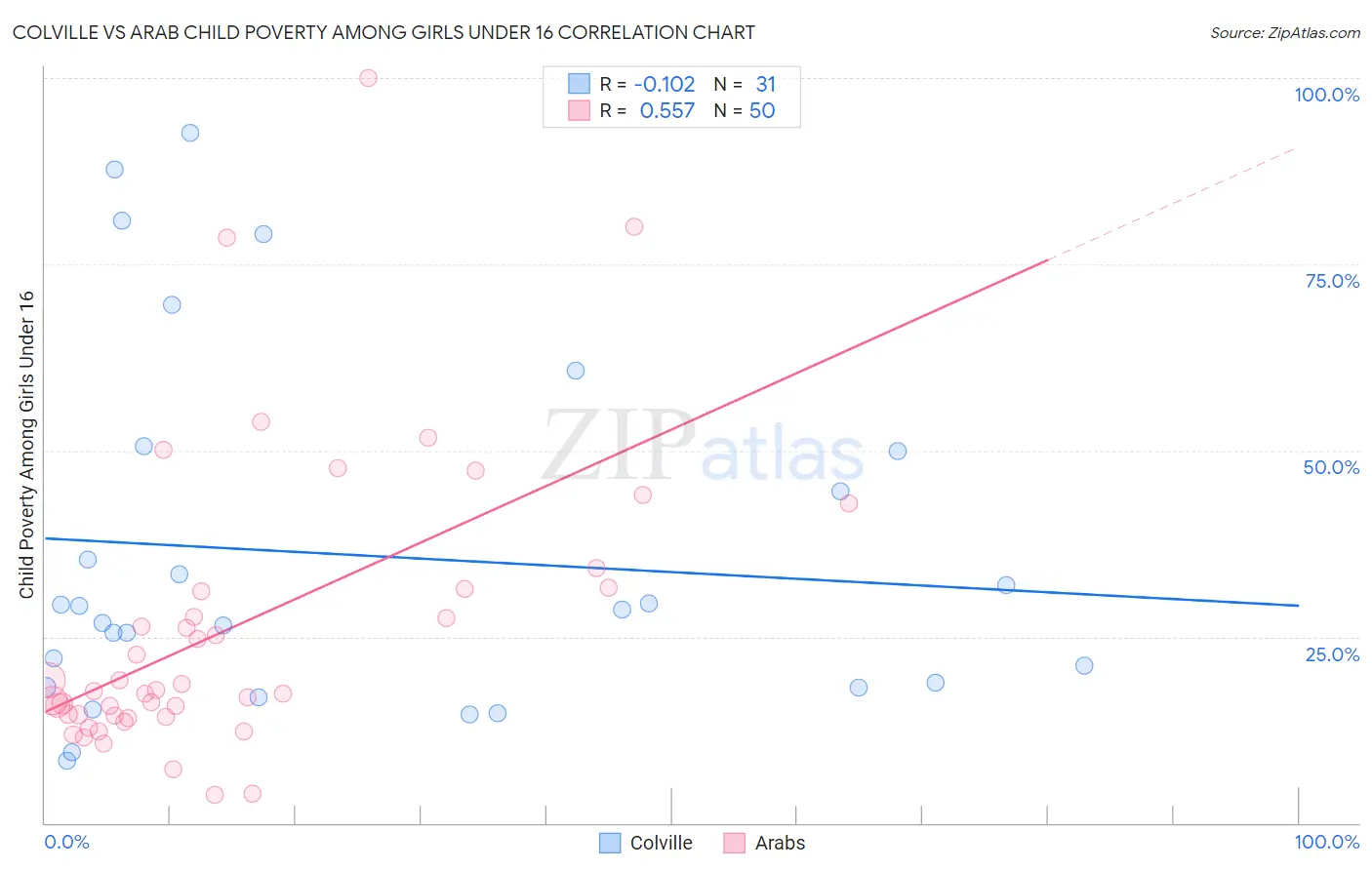 Colville vs Arab Child Poverty Among Girls Under 16