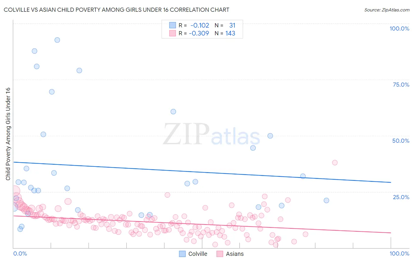 Colville vs Asian Child Poverty Among Girls Under 16