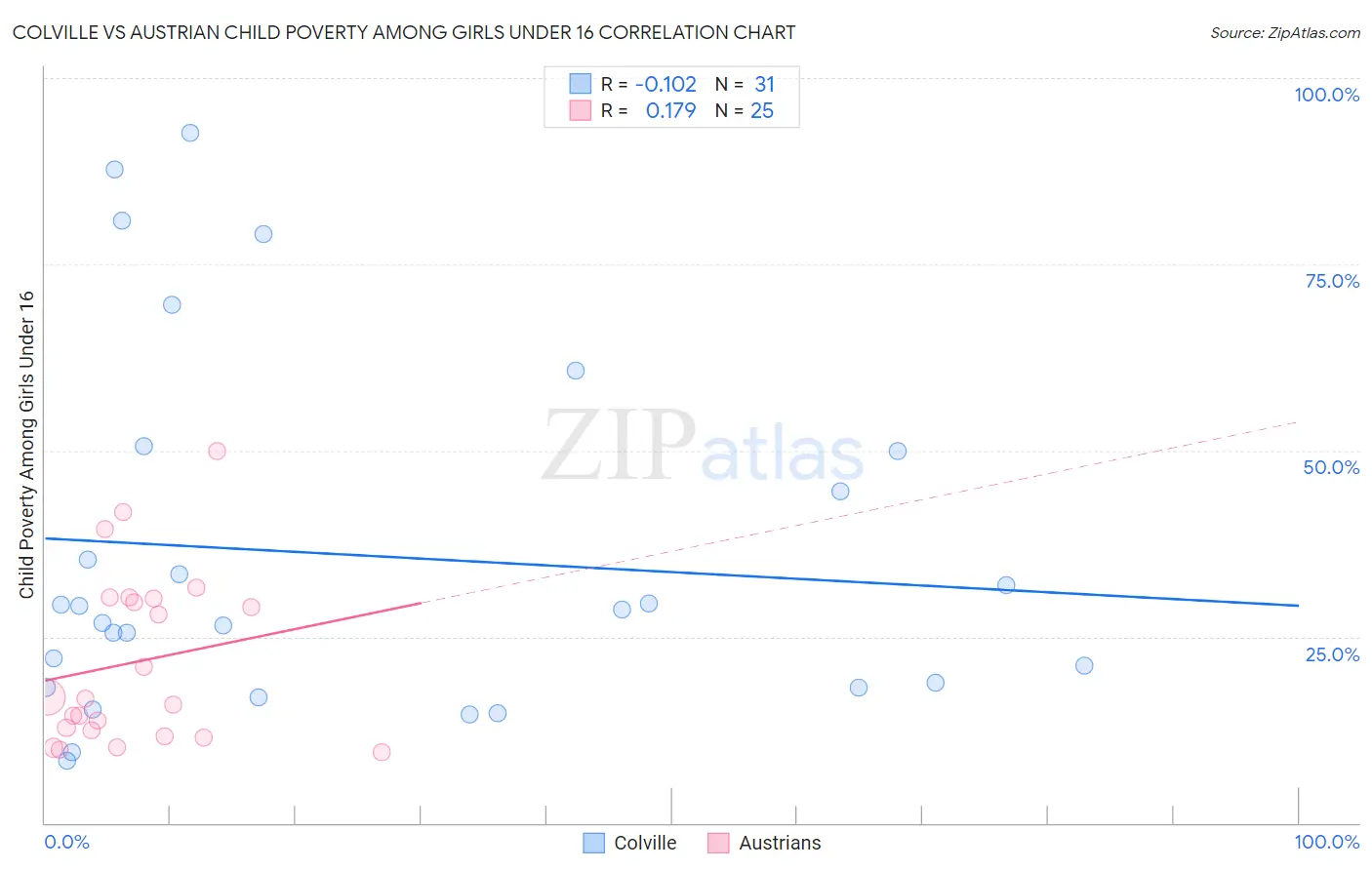 Colville vs Austrian Child Poverty Among Girls Under 16