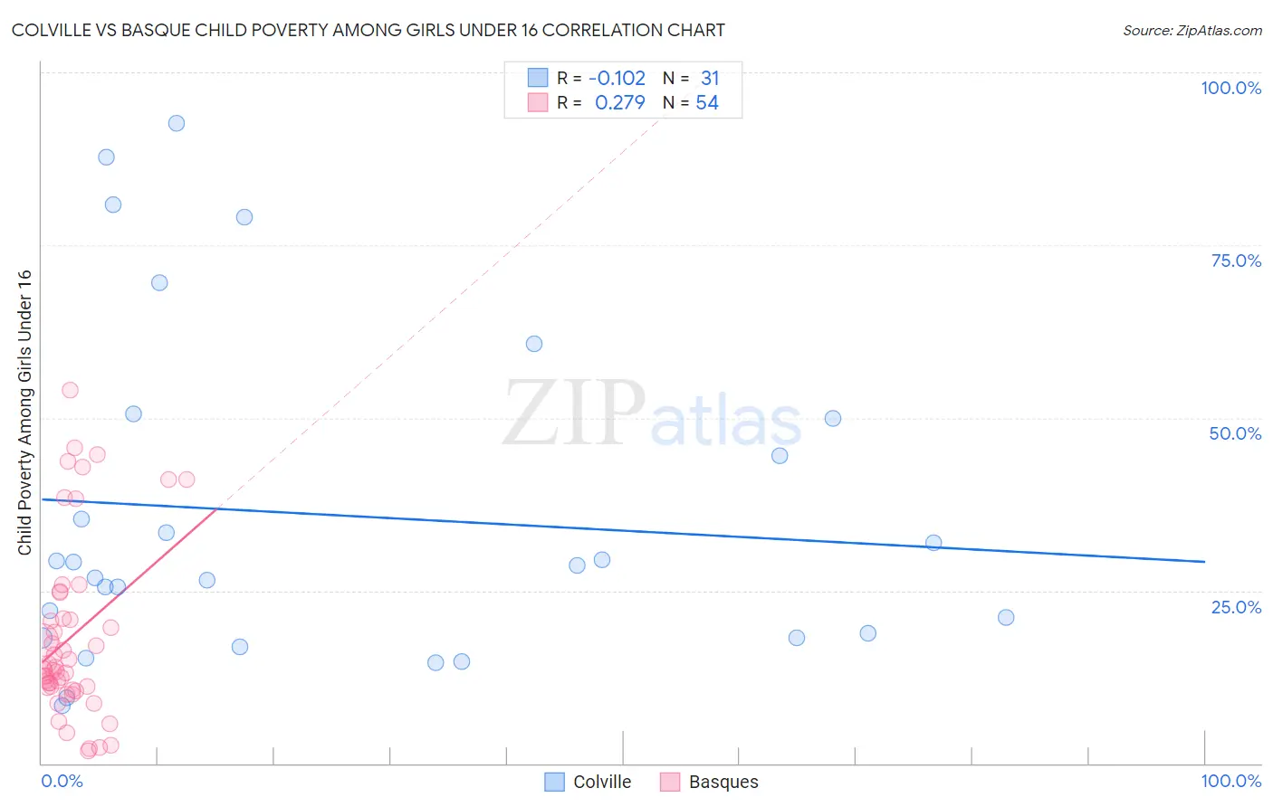 Colville vs Basque Child Poverty Among Girls Under 16