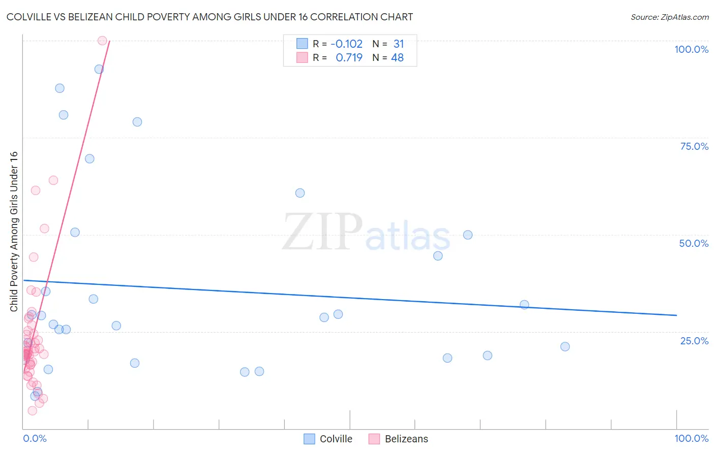Colville vs Belizean Child Poverty Among Girls Under 16