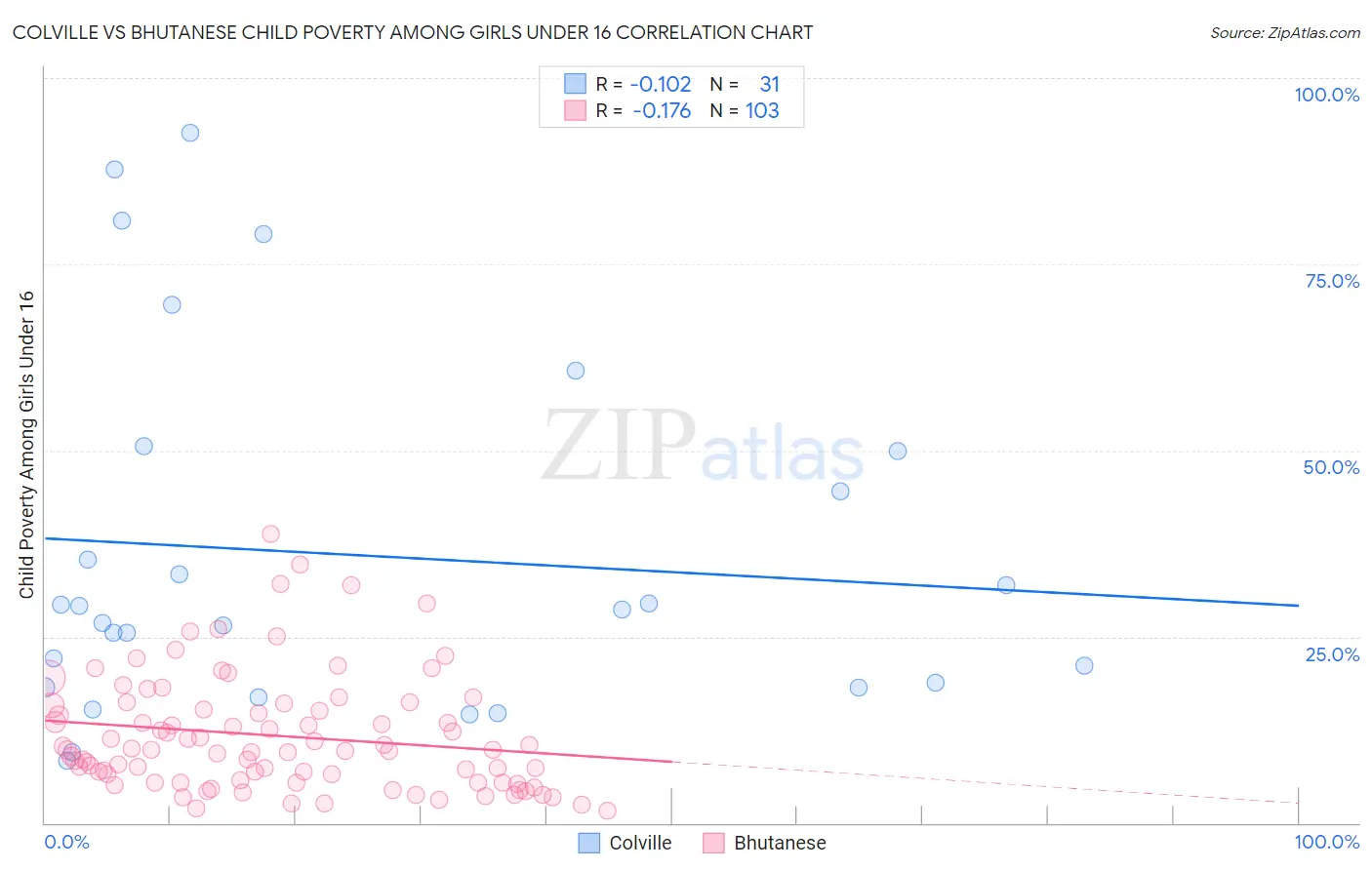 Colville vs Bhutanese Child Poverty Among Girls Under 16