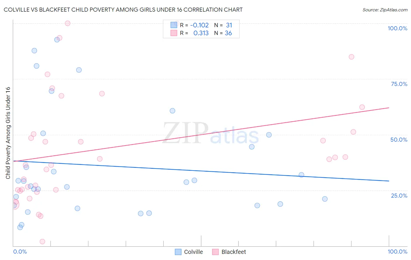 Colville vs Blackfeet Child Poverty Among Girls Under 16
