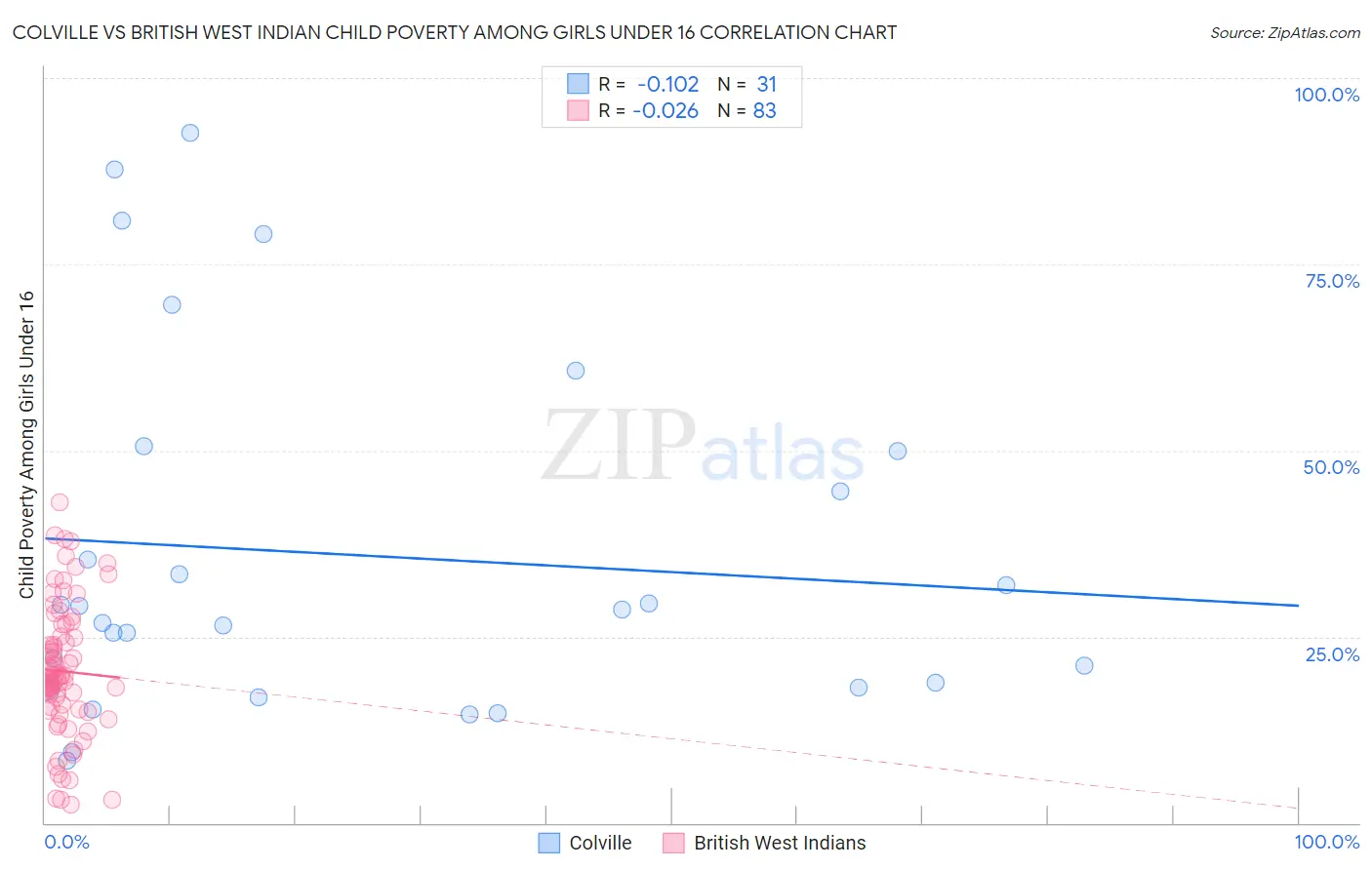 Colville vs British West Indian Child Poverty Among Girls Under 16