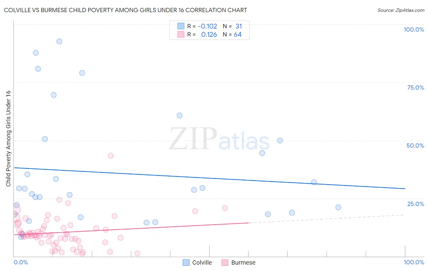 Colville vs Burmese Child Poverty Among Girls Under 16