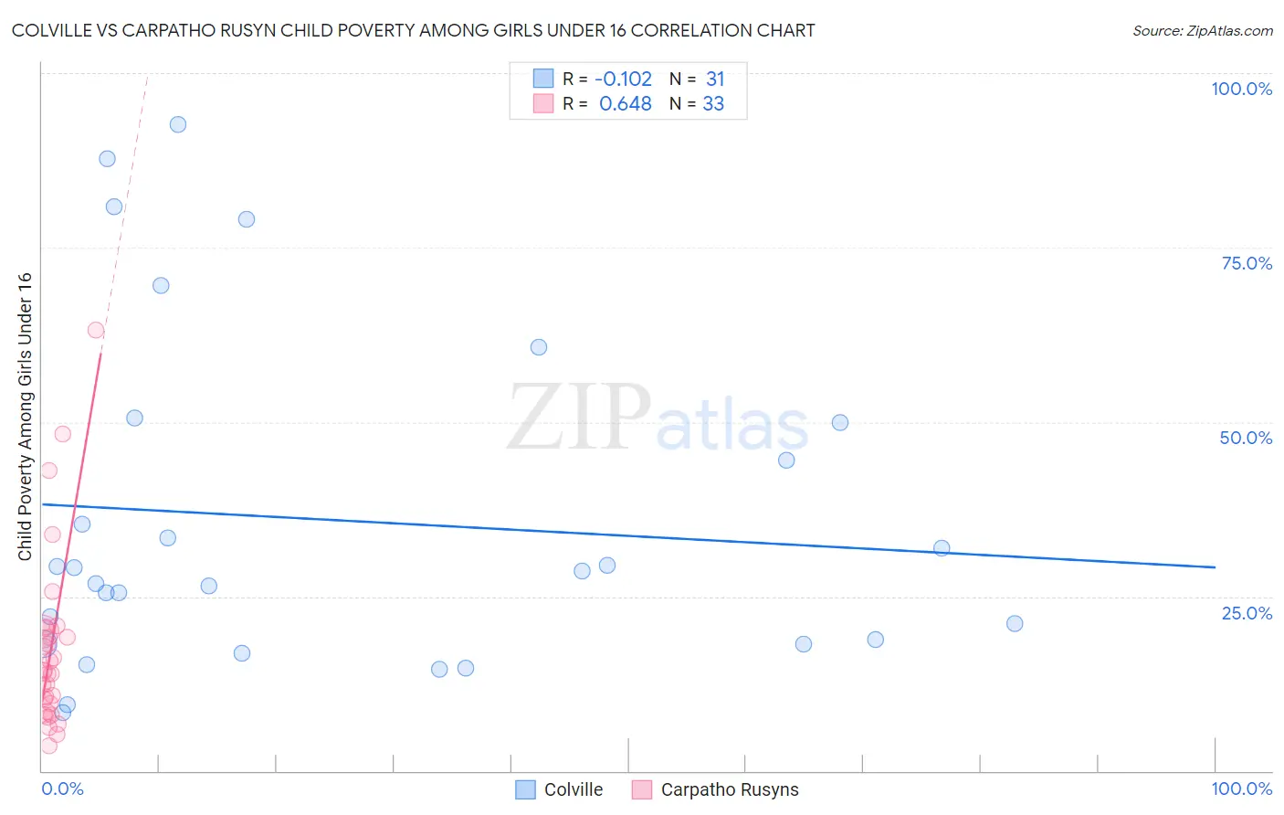 Colville vs Carpatho Rusyn Child Poverty Among Girls Under 16