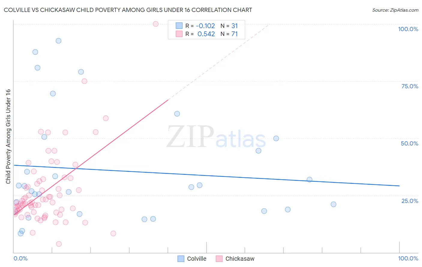 Colville vs Chickasaw Child Poverty Among Girls Under 16