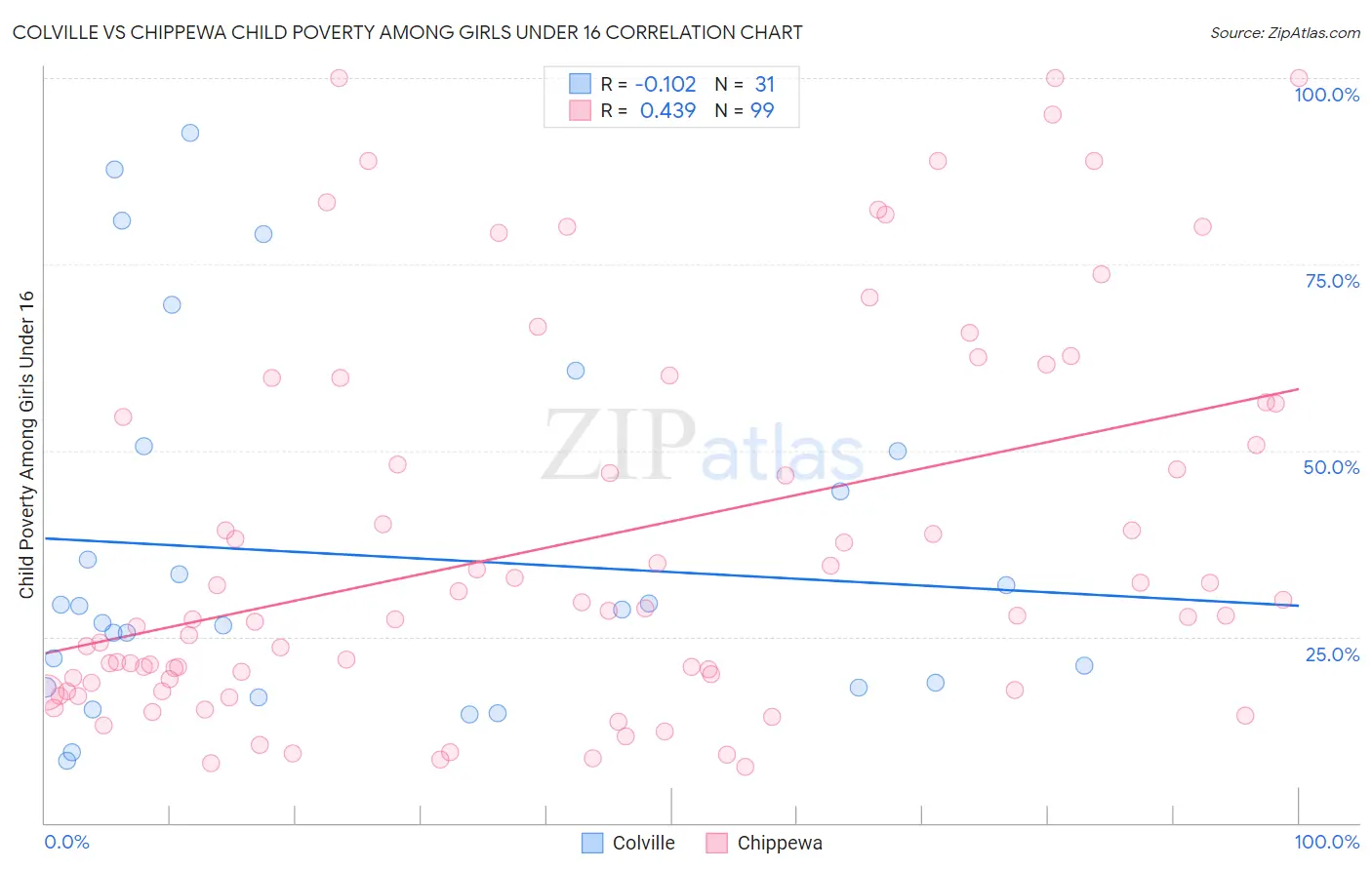 Colville vs Chippewa Child Poverty Among Girls Under 16