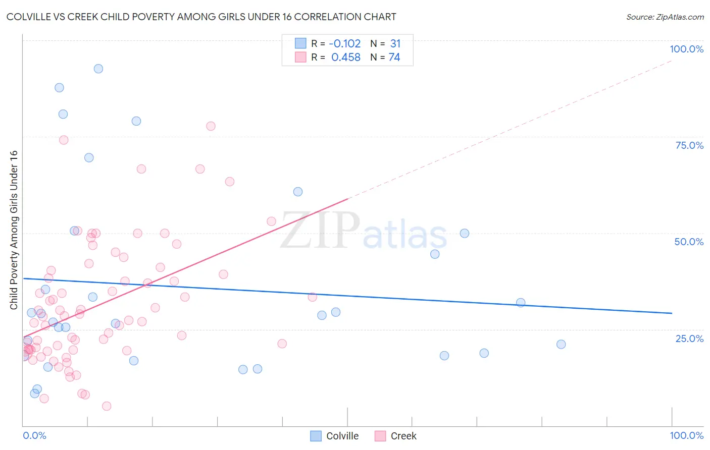 Colville vs Creek Child Poverty Among Girls Under 16
