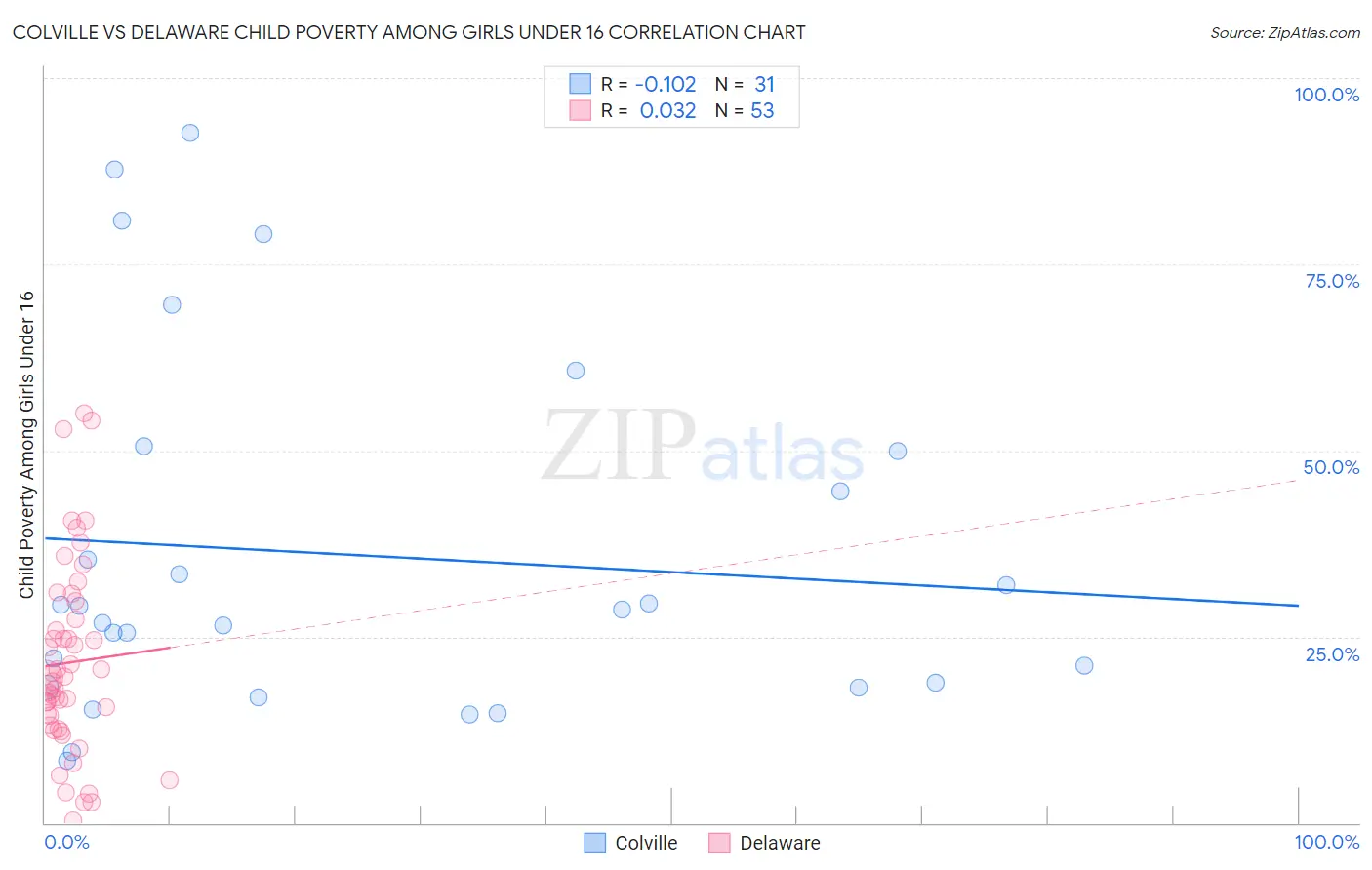 Colville vs Delaware Child Poverty Among Girls Under 16