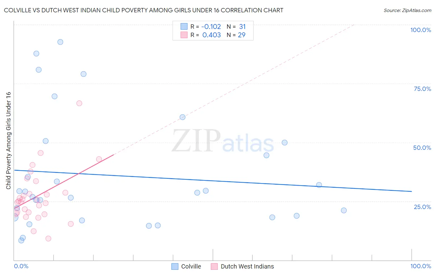 Colville vs Dutch West Indian Child Poverty Among Girls Under 16