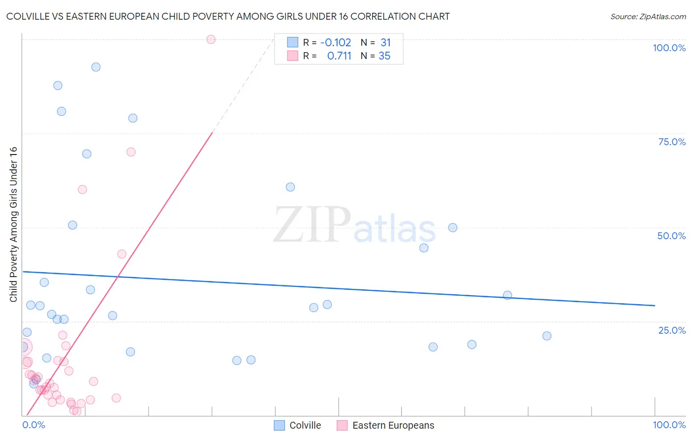Colville vs Eastern European Child Poverty Among Girls Under 16