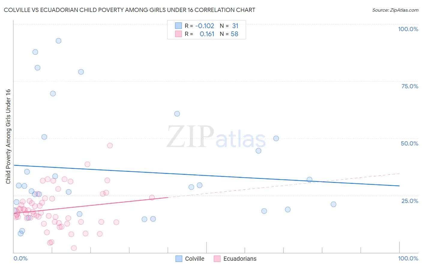 Colville vs Ecuadorian Child Poverty Among Girls Under 16