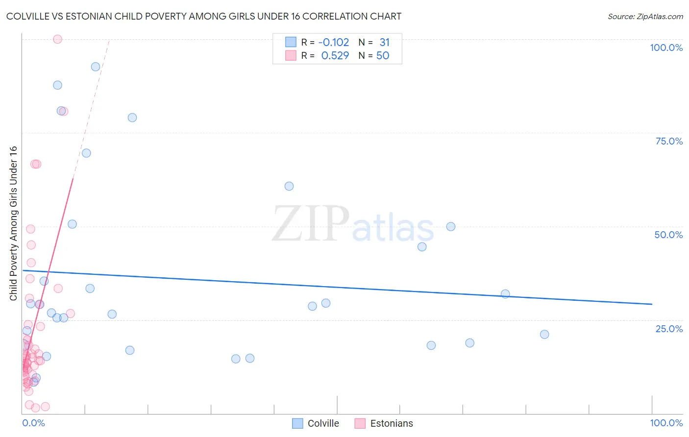 Colville vs Estonian Child Poverty Among Girls Under 16