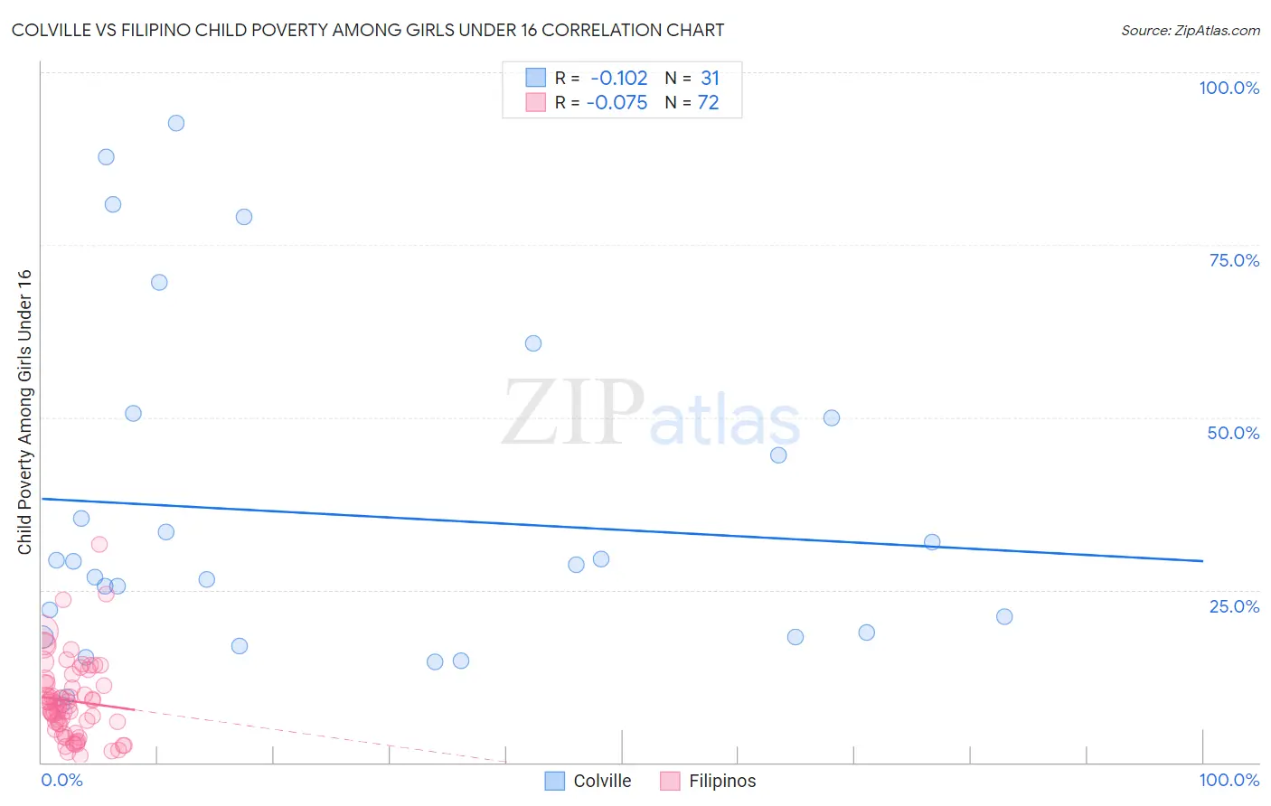 Colville vs Filipino Child Poverty Among Girls Under 16