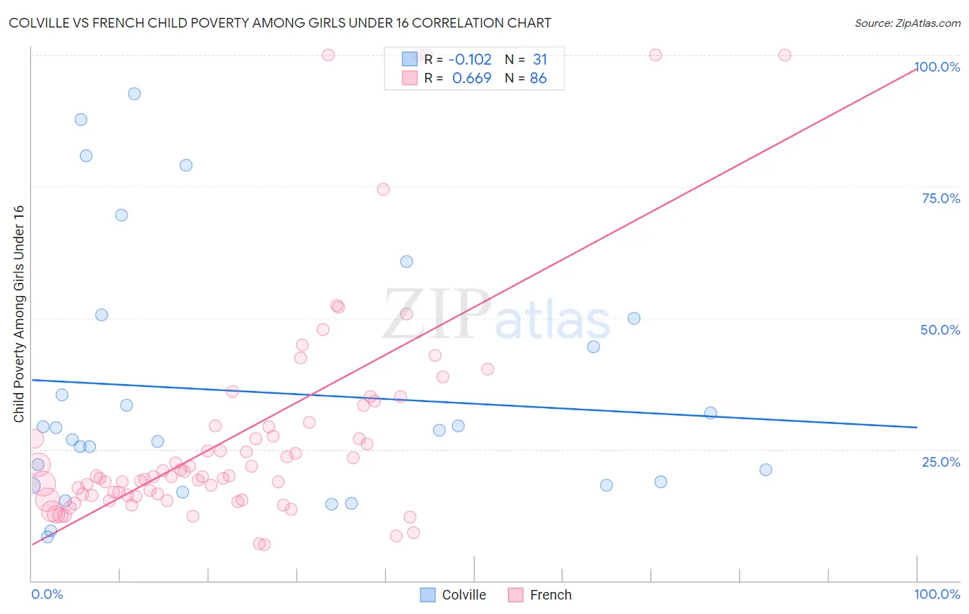 Colville vs French Child Poverty Among Girls Under 16