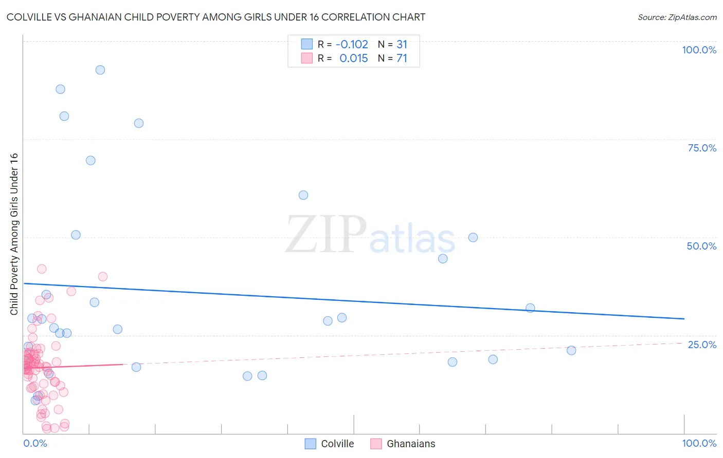 Colville vs Ghanaian Child Poverty Among Girls Under 16