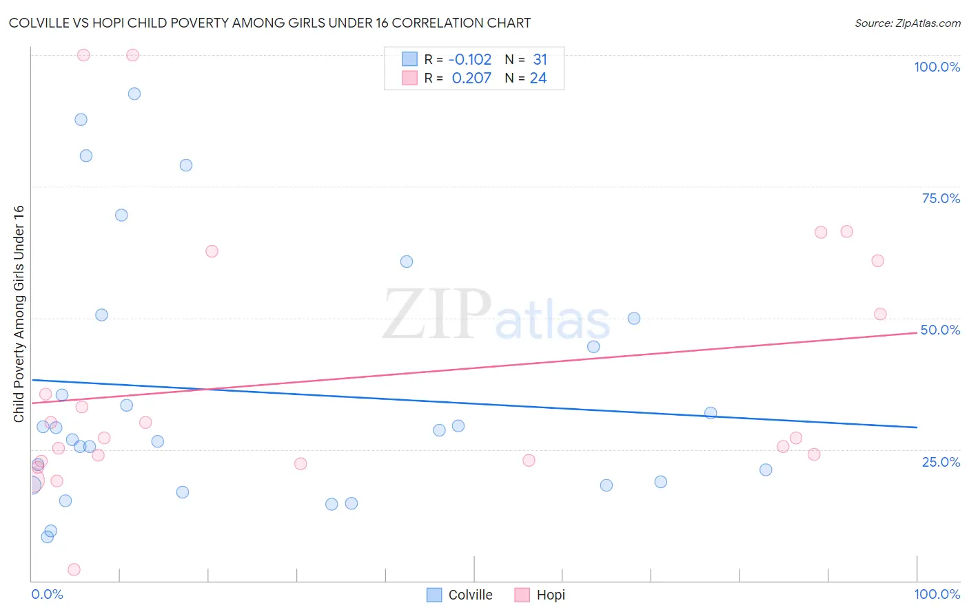 Colville vs Hopi Child Poverty Among Girls Under 16