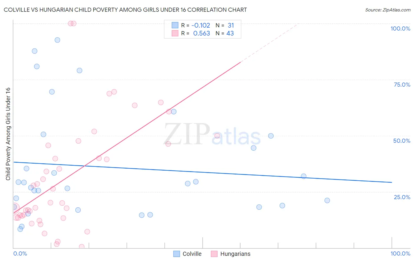 Colville vs Hungarian Child Poverty Among Girls Under 16