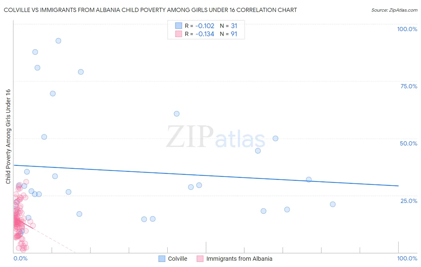 Colville vs Immigrants from Albania Child Poverty Among Girls Under 16
