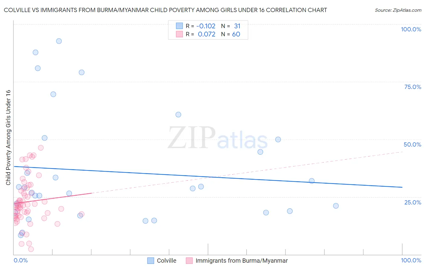 Colville vs Immigrants from Burma/Myanmar Child Poverty Among Girls Under 16