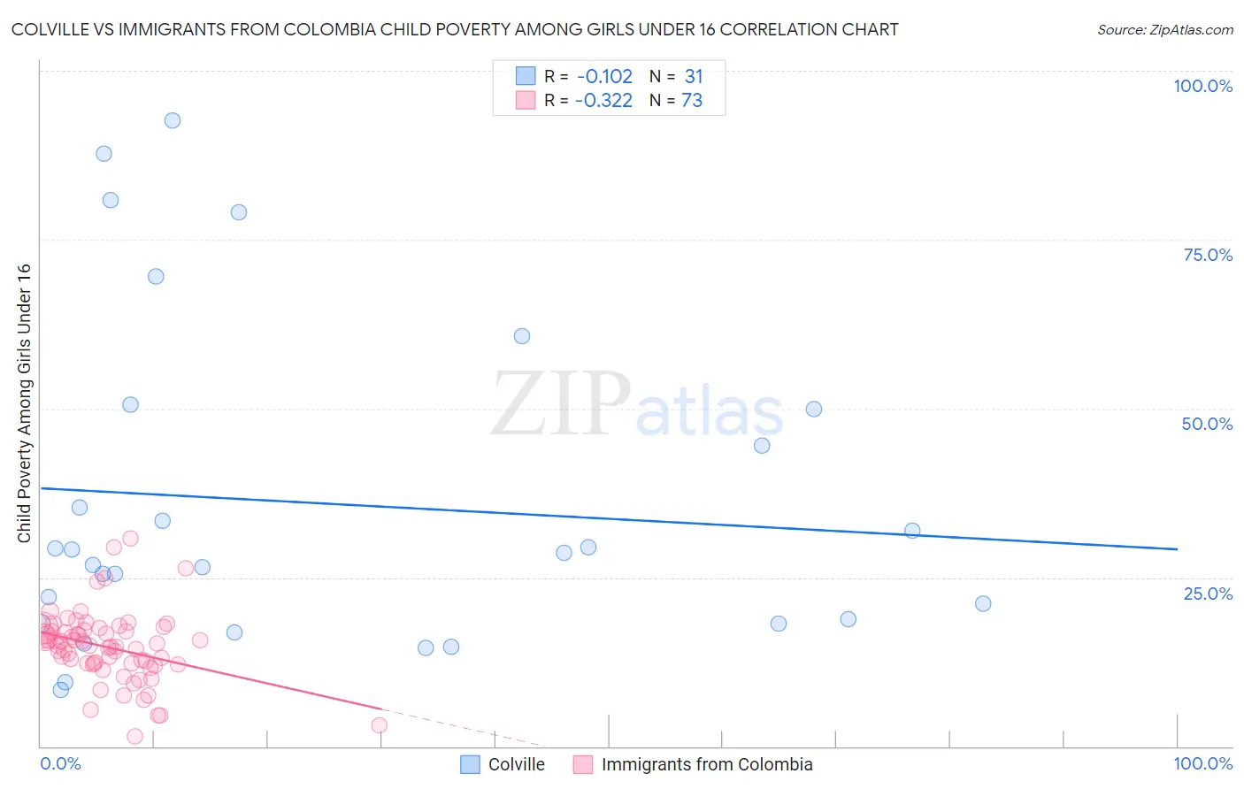 Colville vs Immigrants from Colombia Child Poverty Among Girls Under 16