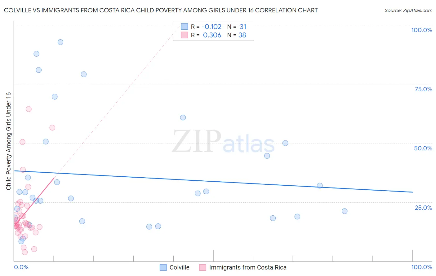 Colville vs Immigrants from Costa Rica Child Poverty Among Girls Under 16