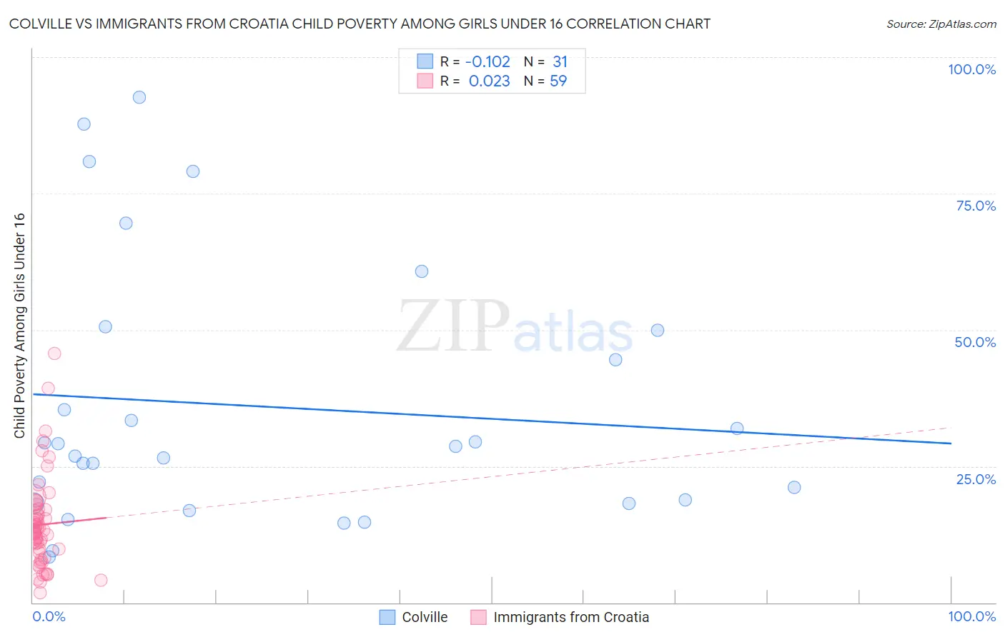 Colville vs Immigrants from Croatia Child Poverty Among Girls Under 16