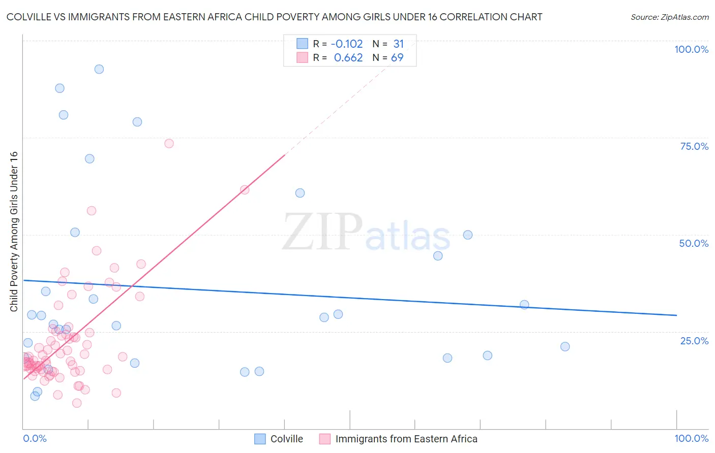 Colville vs Immigrants from Eastern Africa Child Poverty Among Girls Under 16
