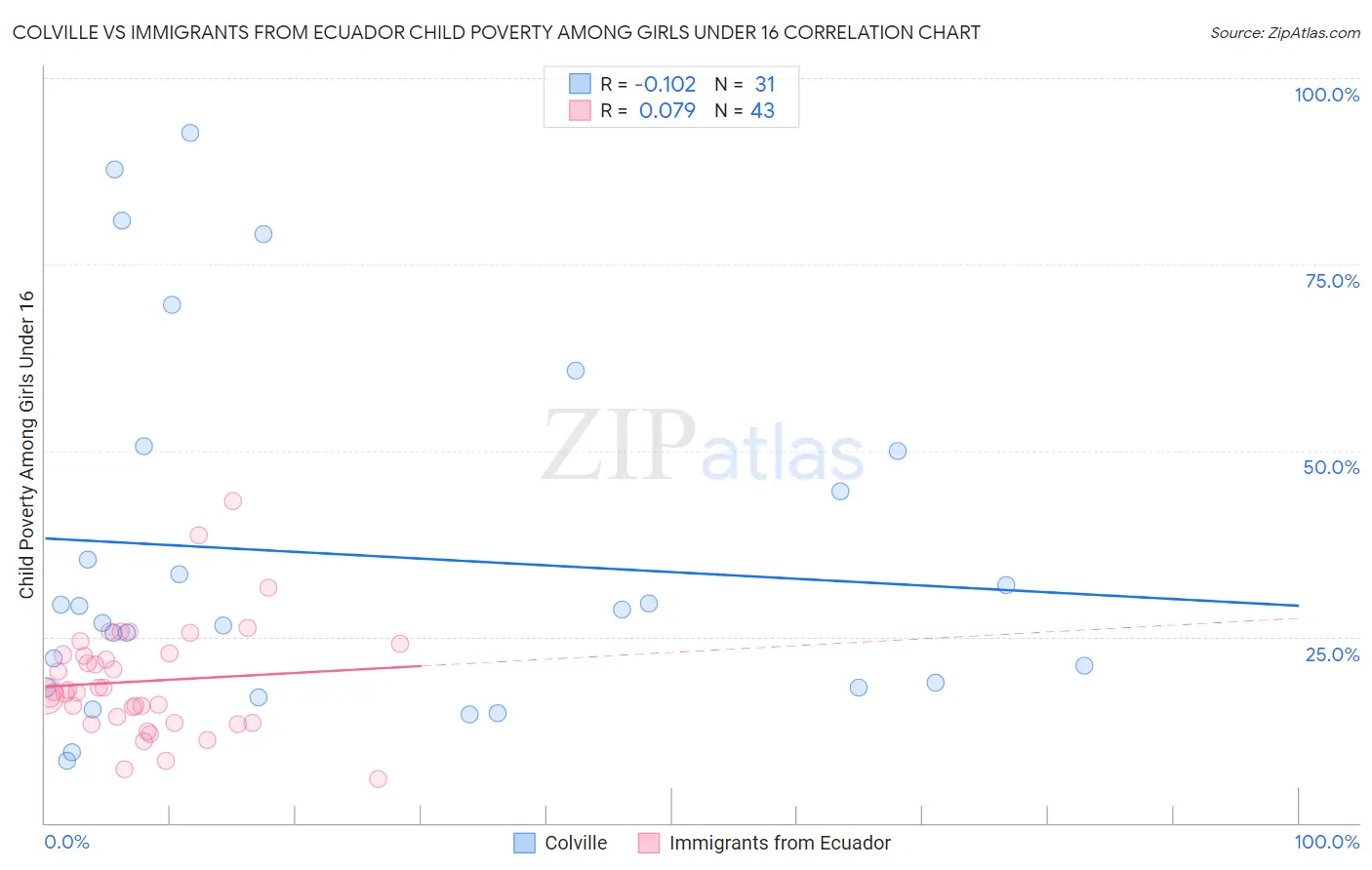 Colville vs Immigrants from Ecuador Child Poverty Among Girls Under 16