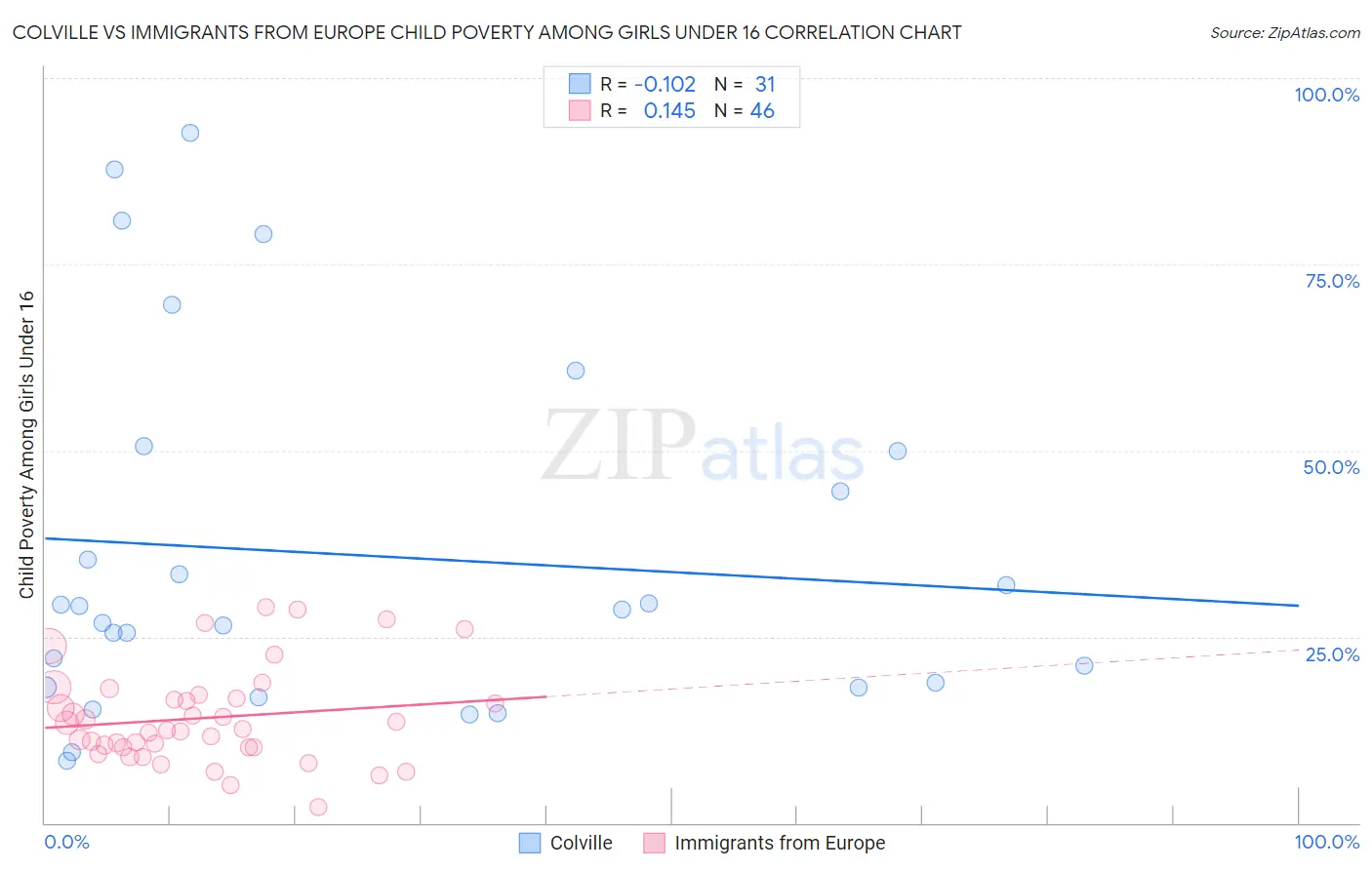 Colville vs Immigrants from Europe Child Poverty Among Girls Under 16