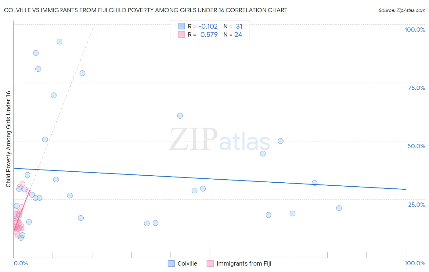 Colville vs Immigrants from Fiji Child Poverty Among Girls Under 16