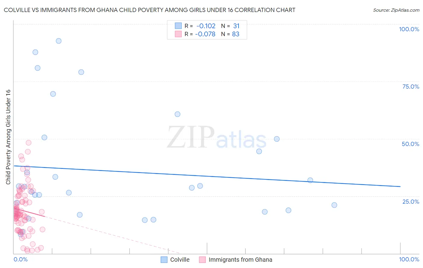 Colville vs Immigrants from Ghana Child Poverty Among Girls Under 16