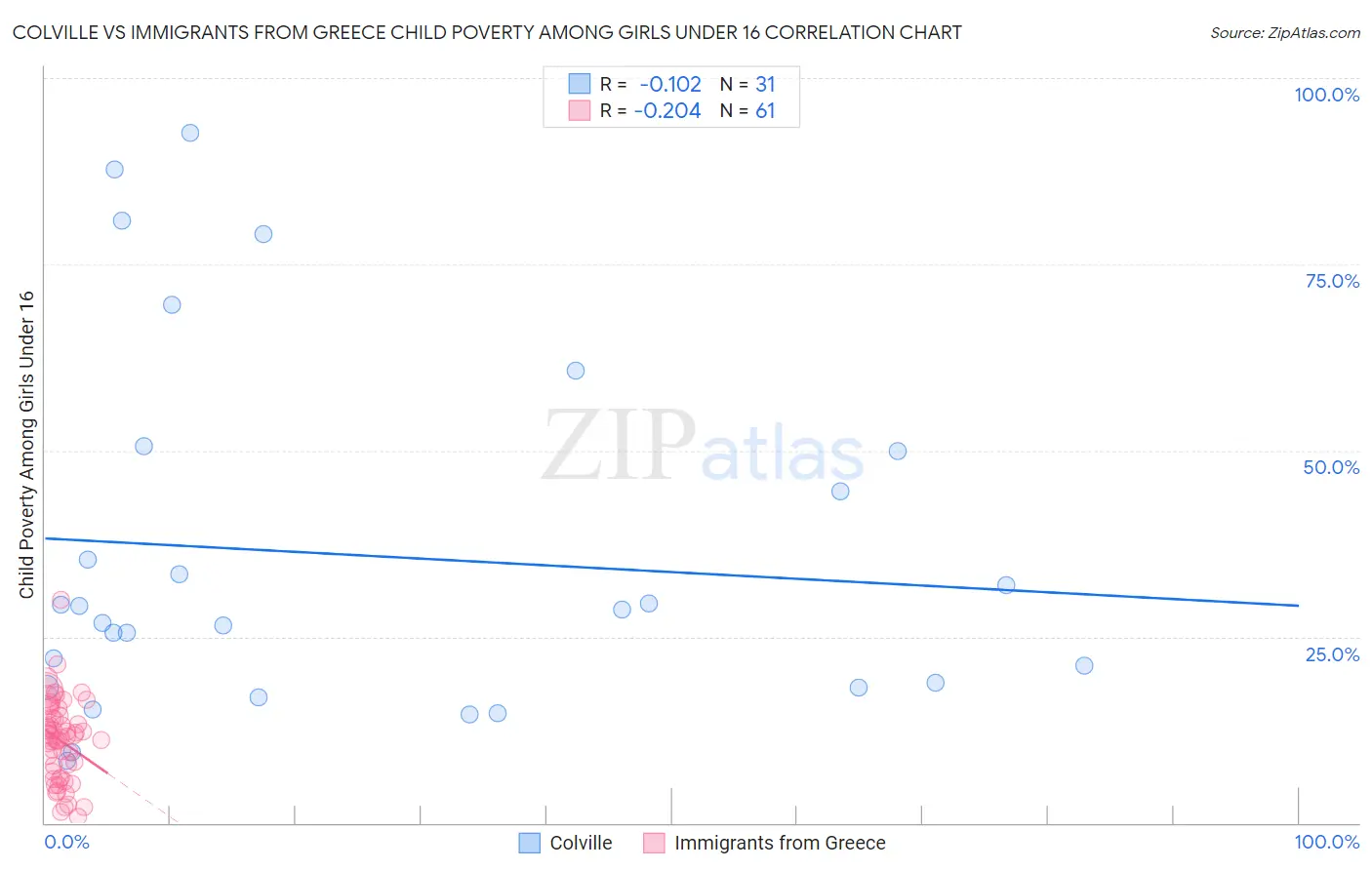 Colville vs Immigrants from Greece Child Poverty Among Girls Under 16