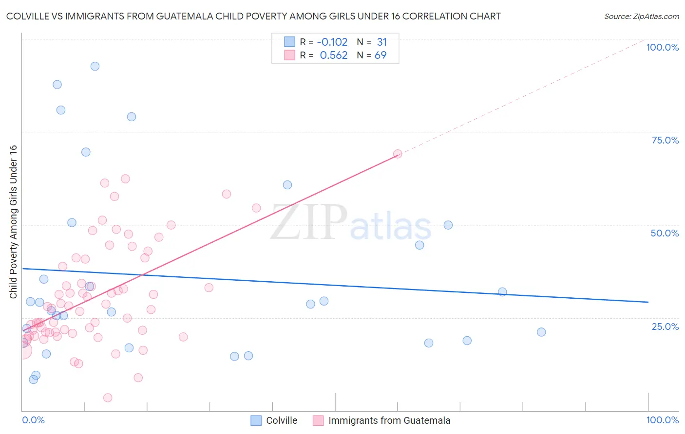 Colville vs Immigrants from Guatemala Child Poverty Among Girls Under 16