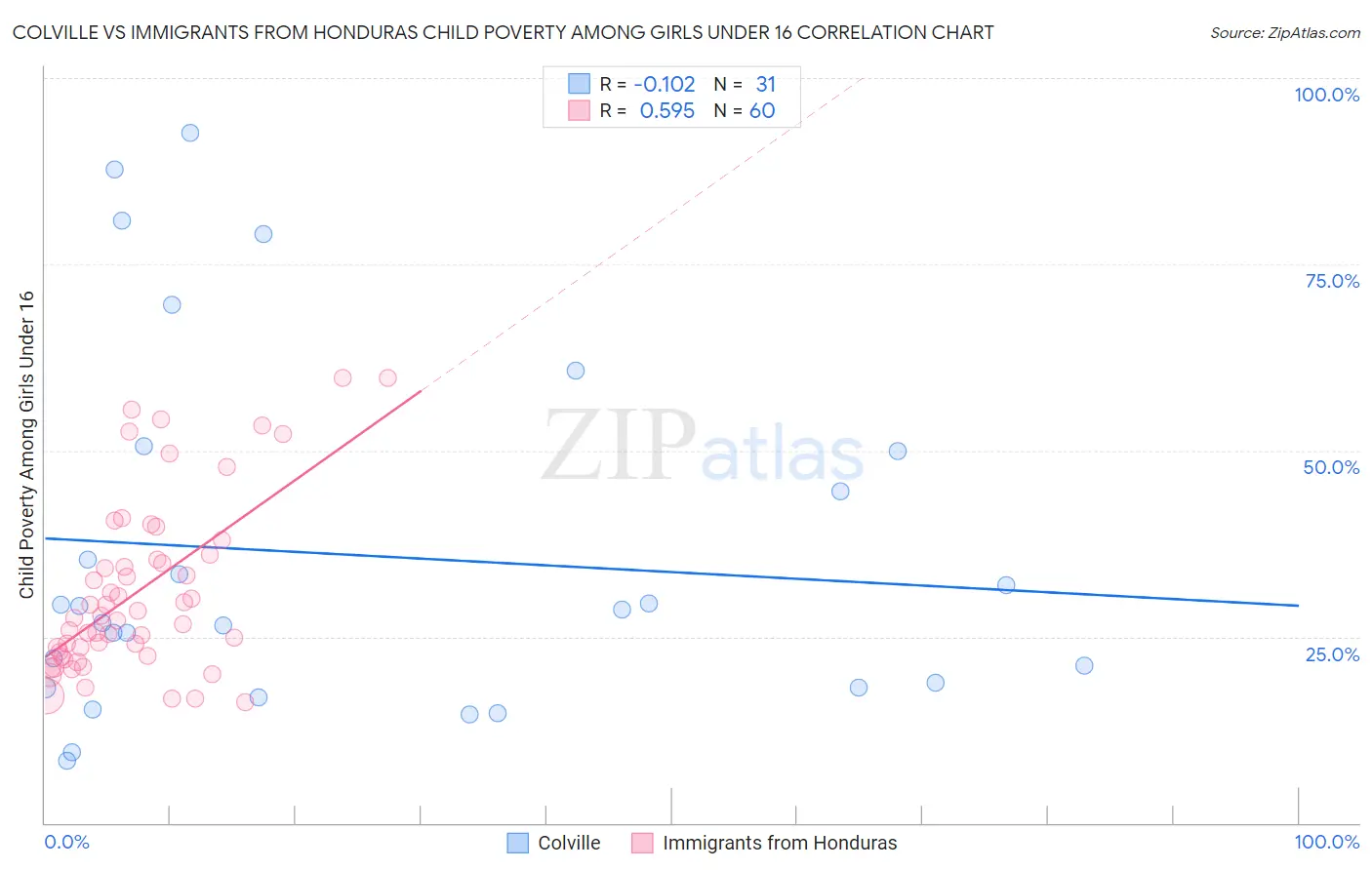 Colville vs Immigrants from Honduras Child Poverty Among Girls Under 16