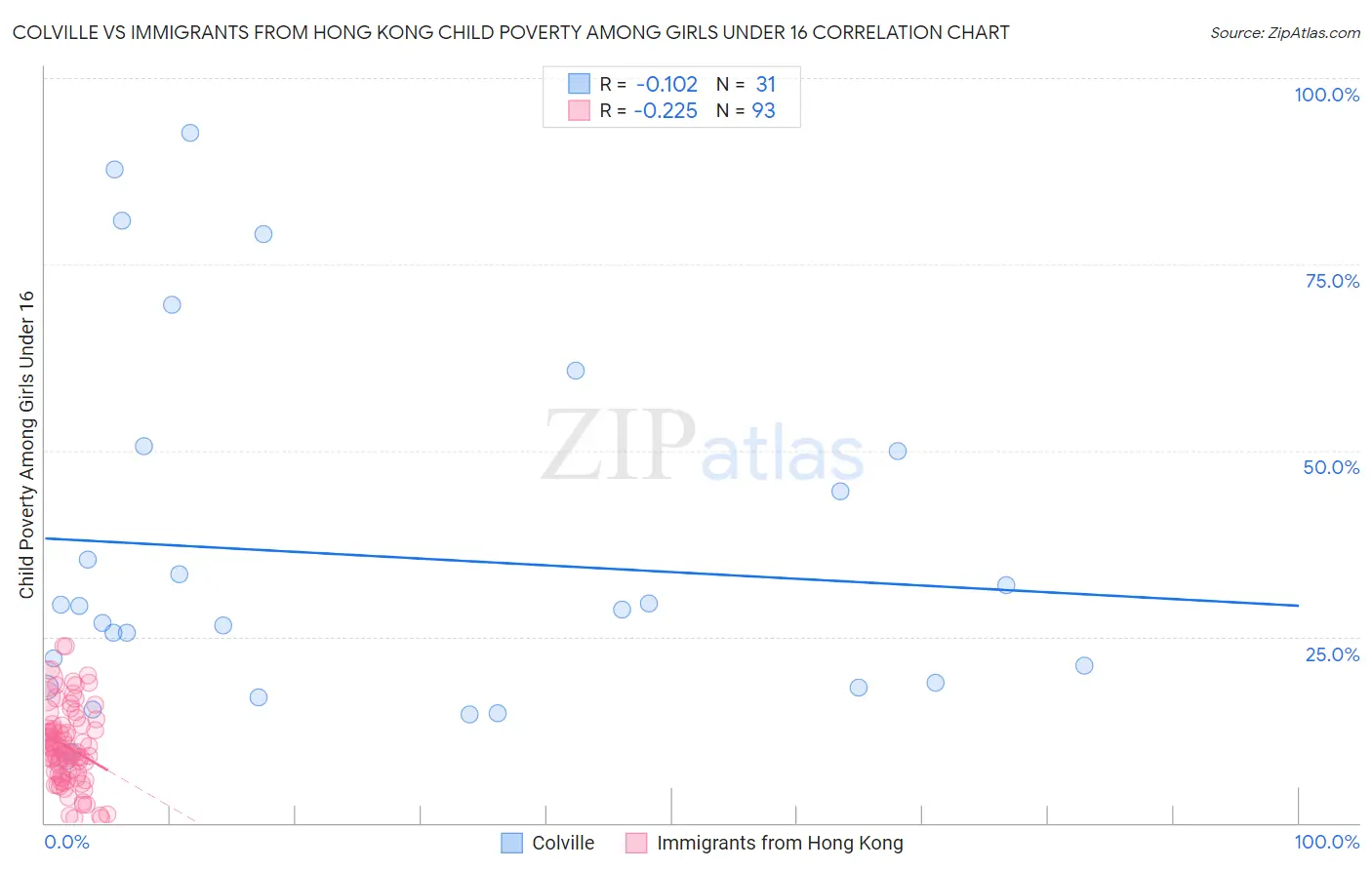 Colville vs Immigrants from Hong Kong Child Poverty Among Girls Under 16