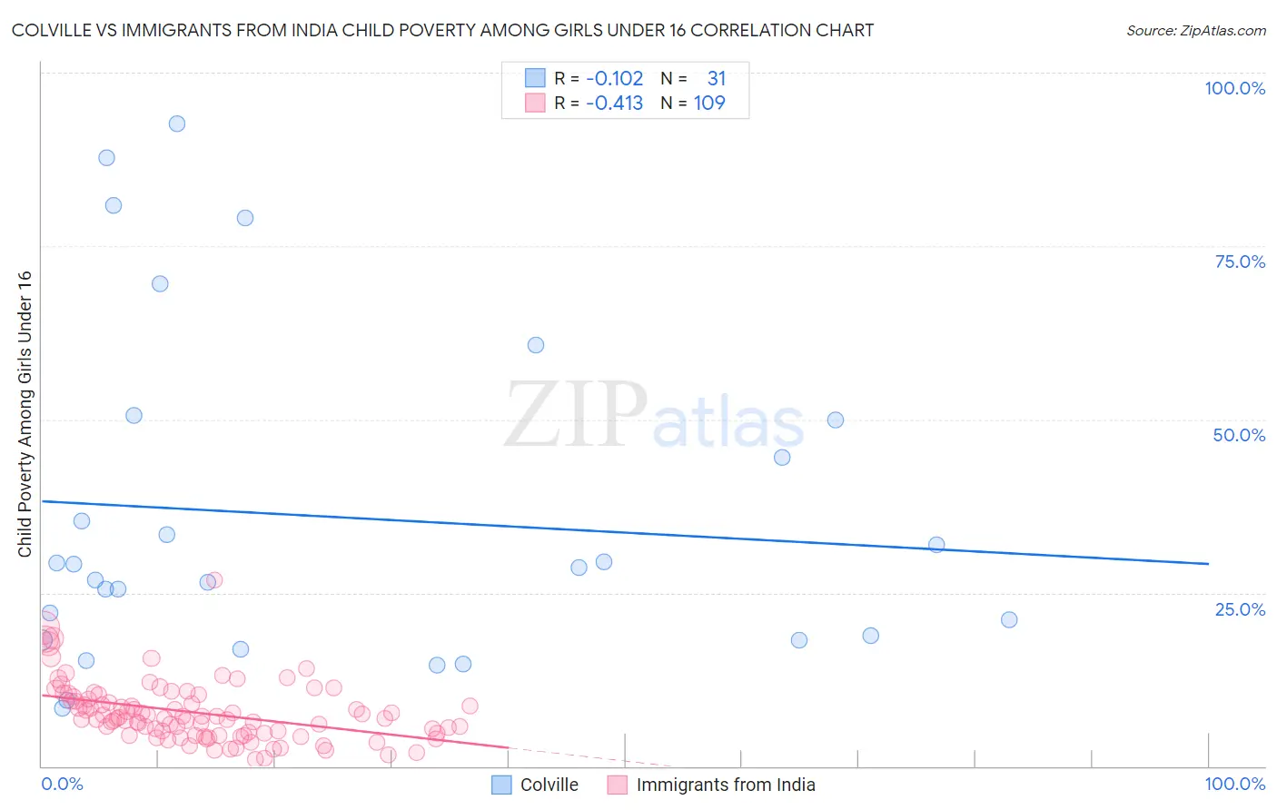 Colville vs Immigrants from India Child Poverty Among Girls Under 16
