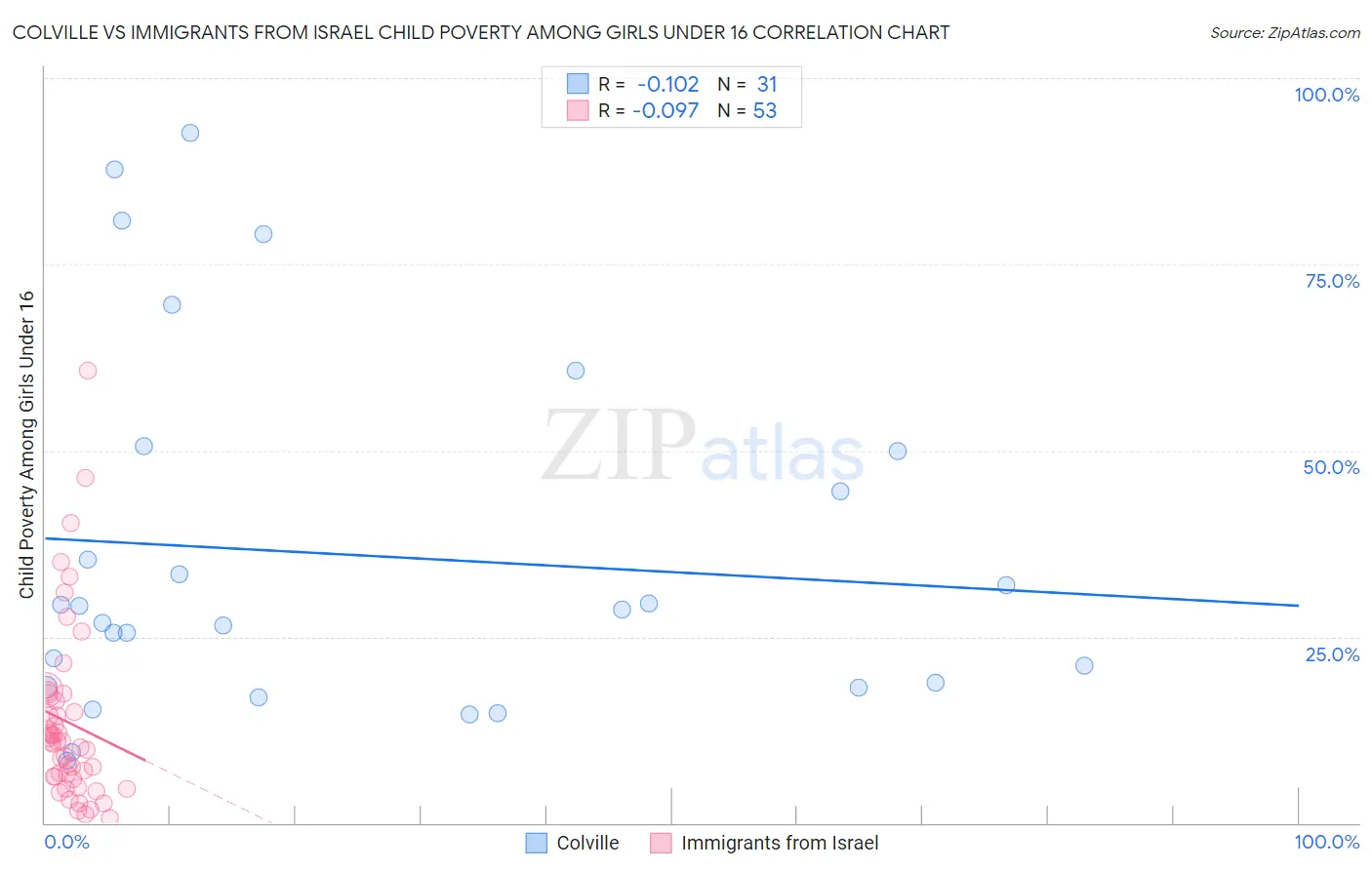 Colville vs Immigrants from Israel Child Poverty Among Girls Under 16