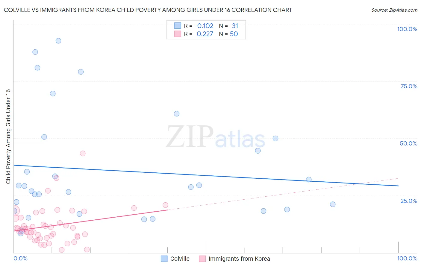 Colville vs Immigrants from Korea Child Poverty Among Girls Under 16