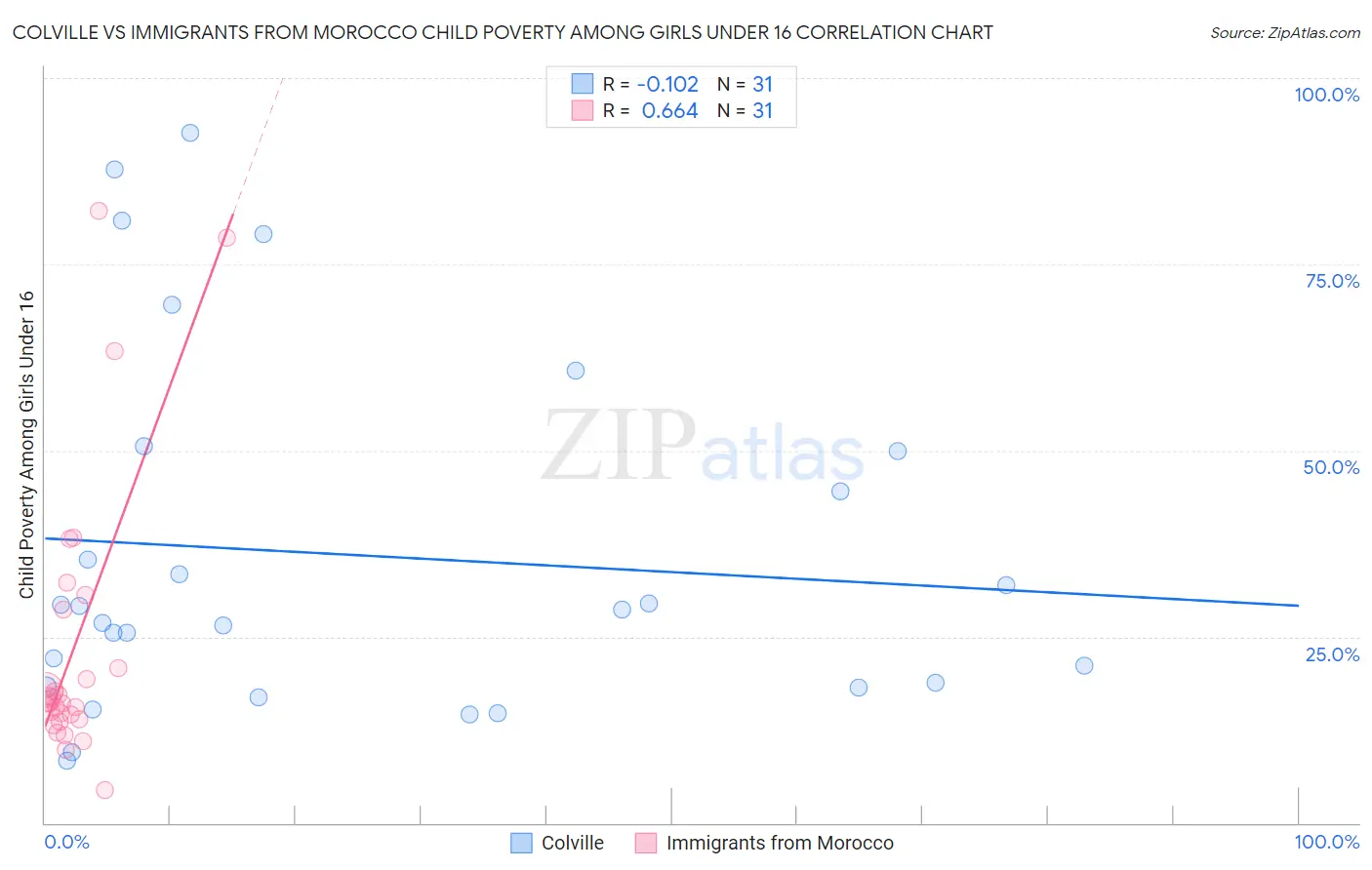 Colville vs Immigrants from Morocco Child Poverty Among Girls Under 16