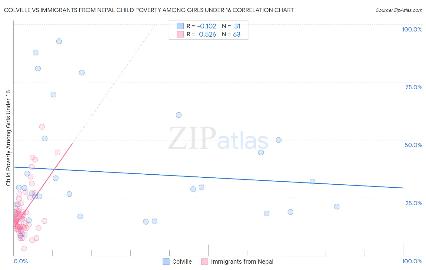 Colville vs Immigrants from Nepal Child Poverty Among Girls Under 16