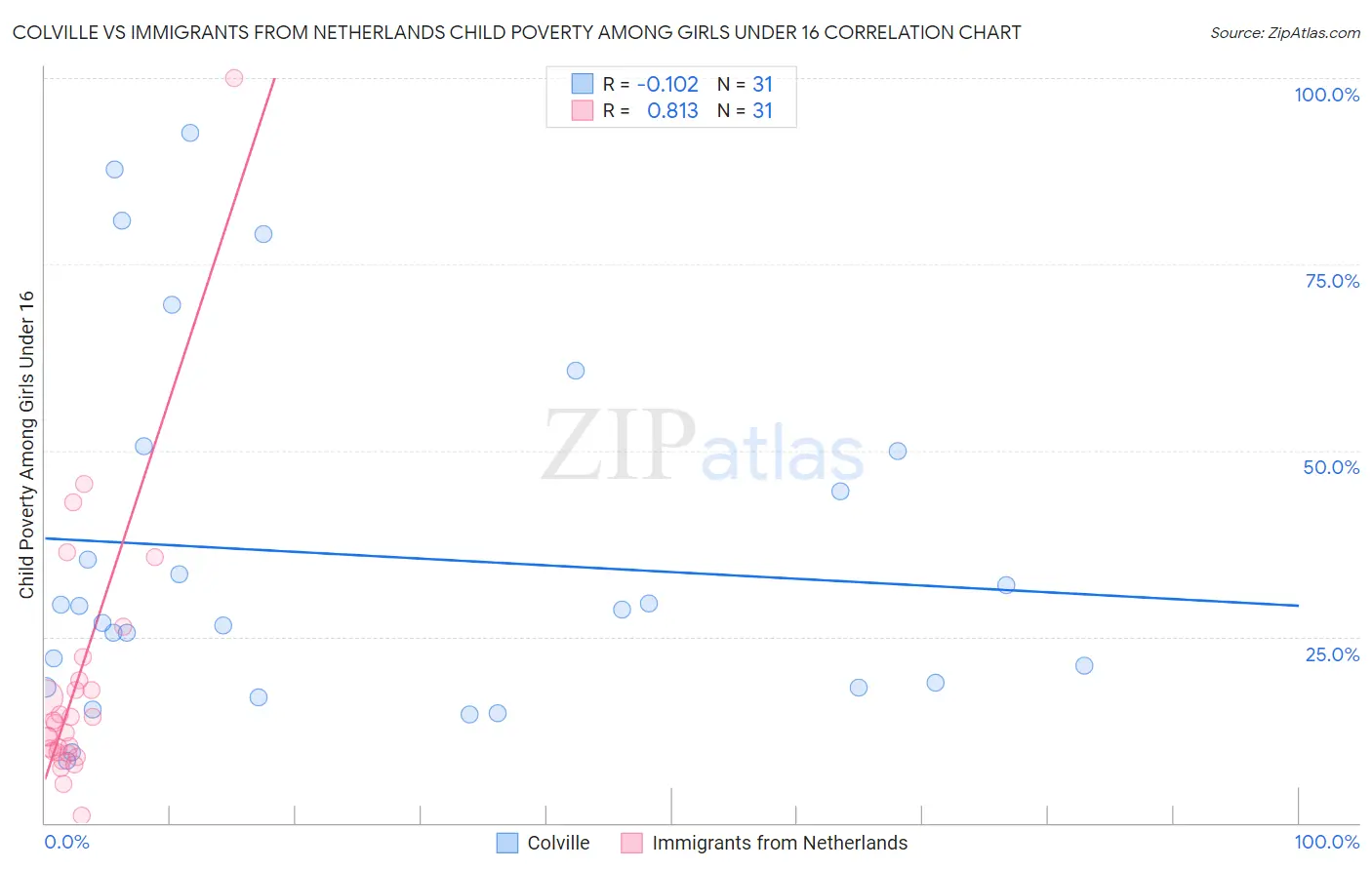 Colville vs Immigrants from Netherlands Child Poverty Among Girls Under 16