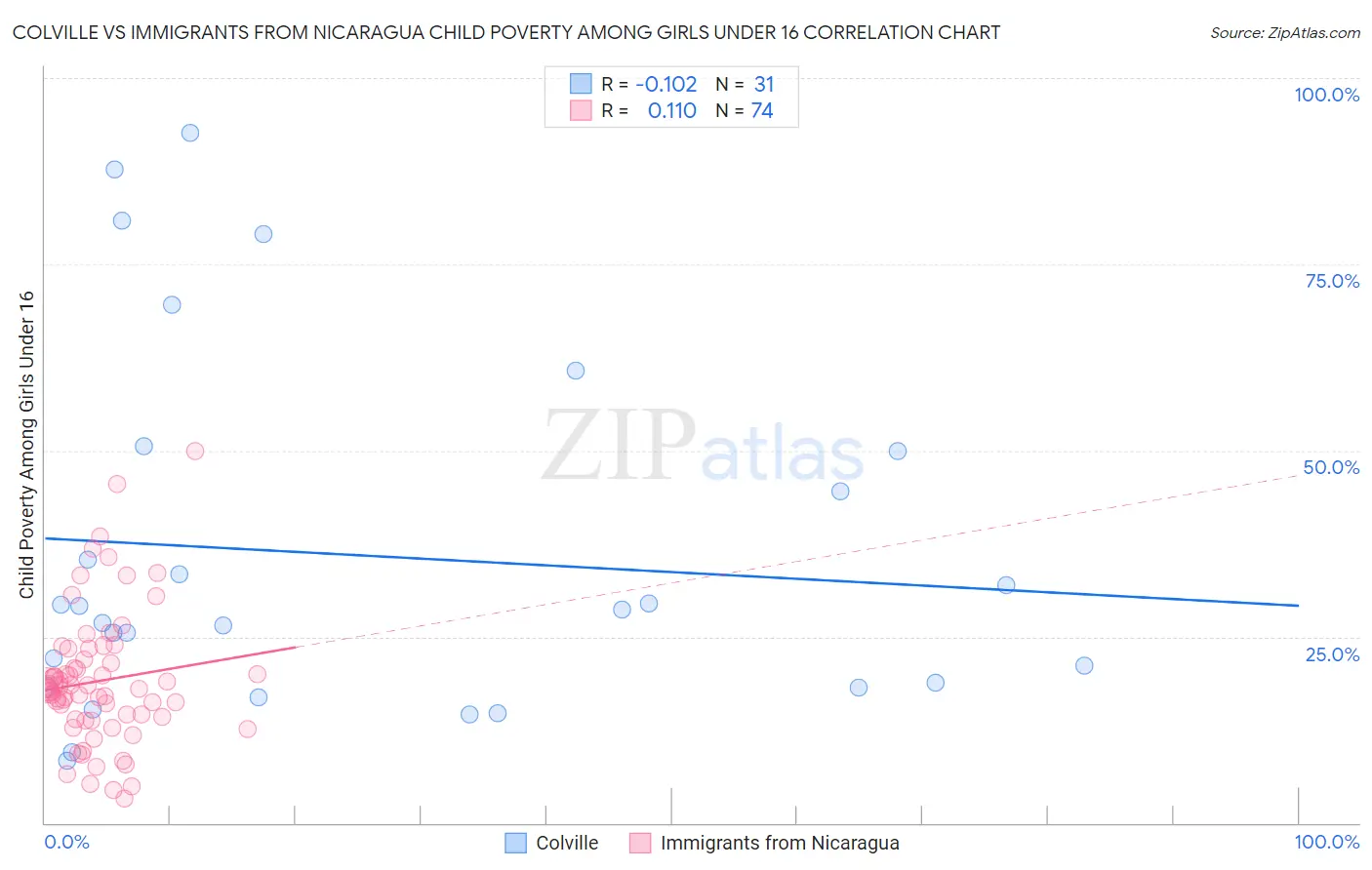 Colville vs Immigrants from Nicaragua Child Poverty Among Girls Under 16