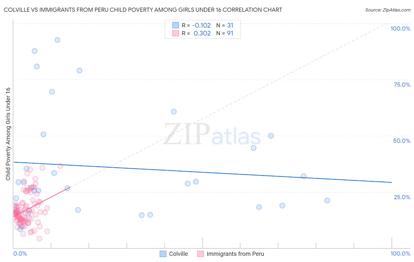Colville vs Immigrants from Peru Child Poverty Among Girls Under 16