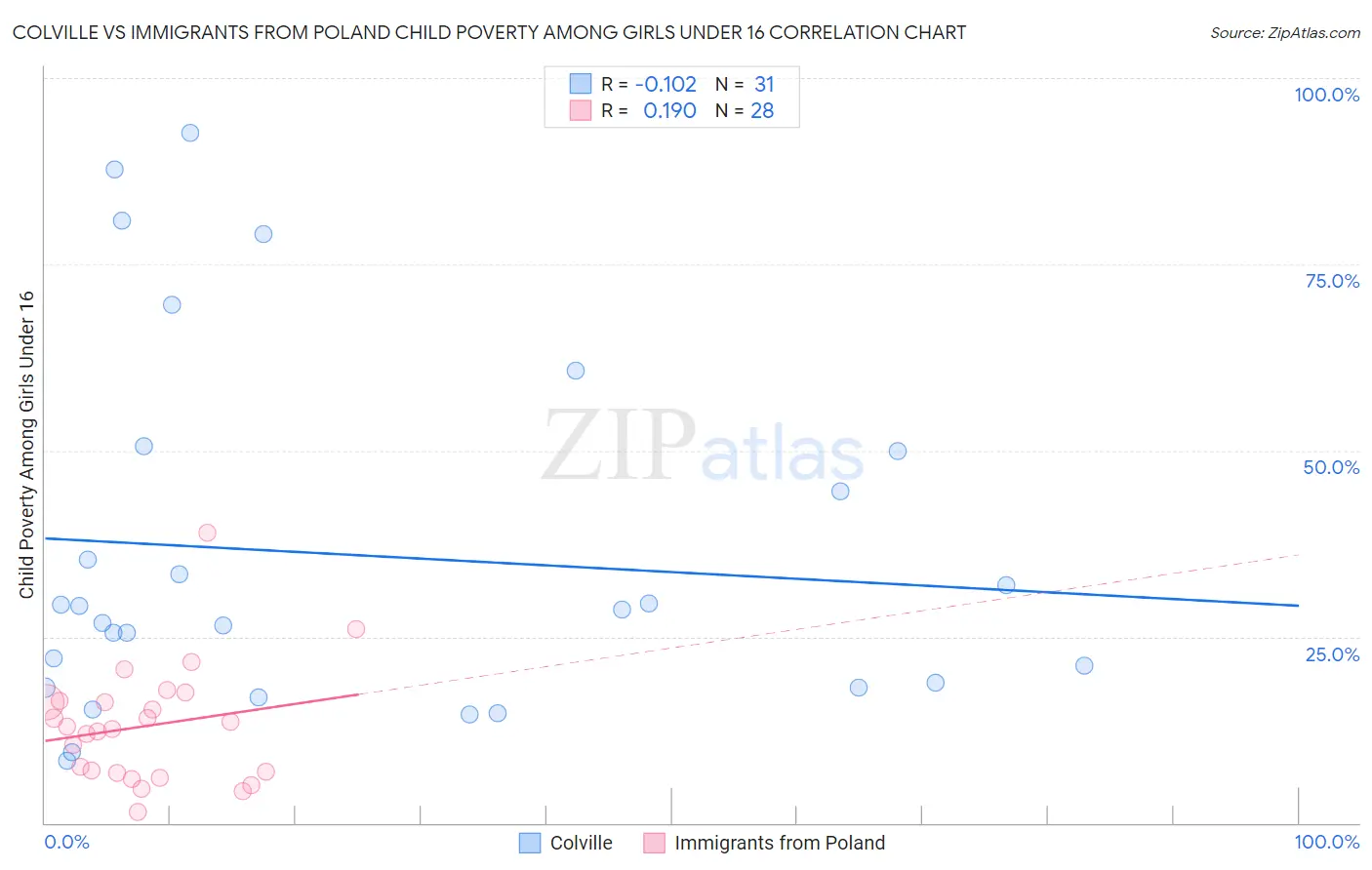 Colville vs Immigrants from Poland Child Poverty Among Girls Under 16