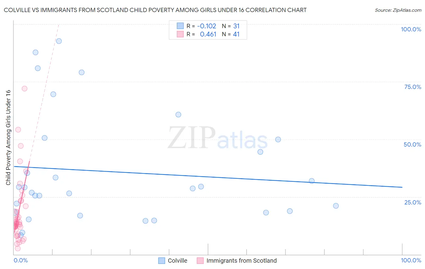 Colville vs Immigrants from Scotland Child Poverty Among Girls Under 16