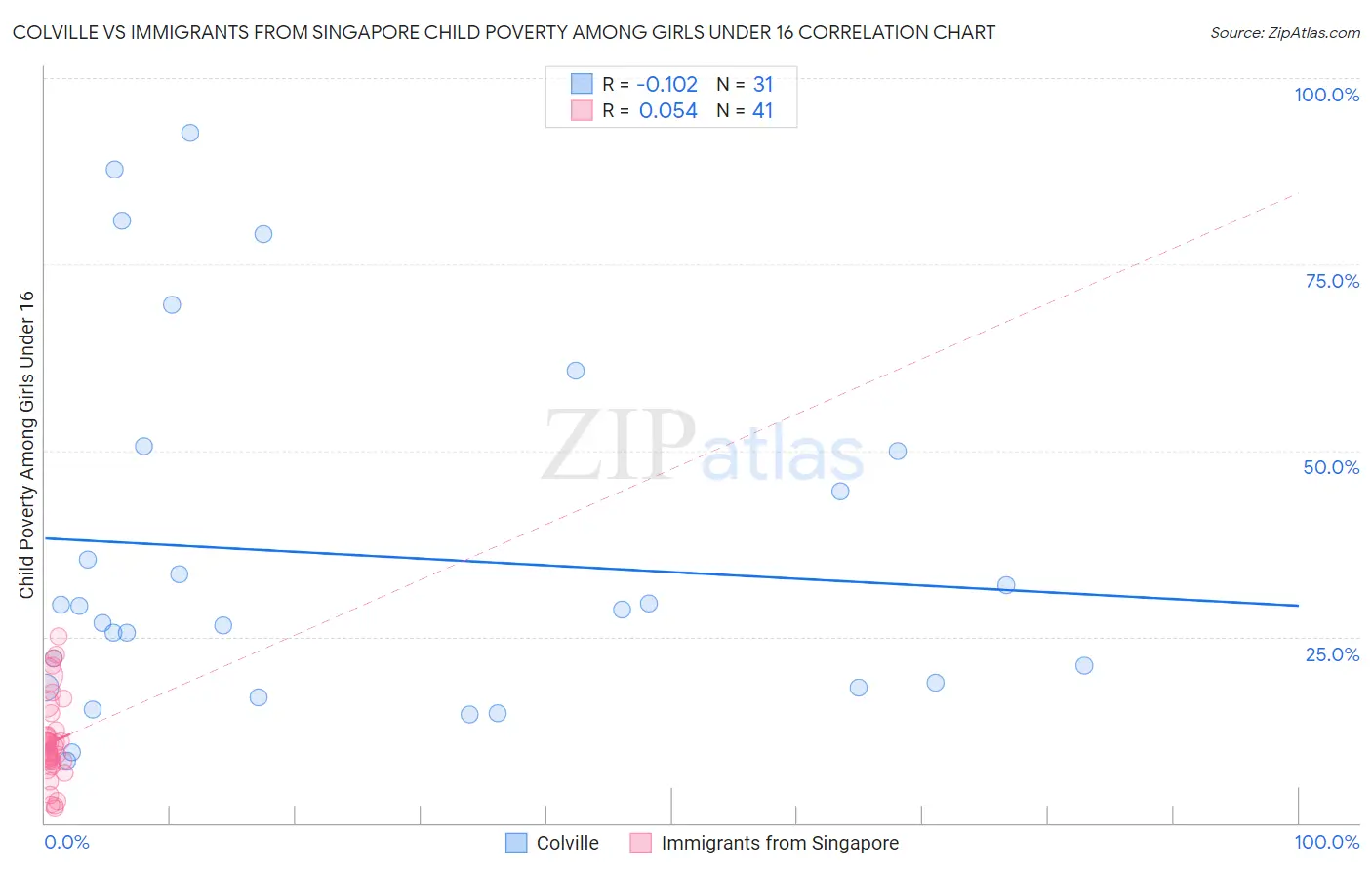 Colville vs Immigrants from Singapore Child Poverty Among Girls Under 16