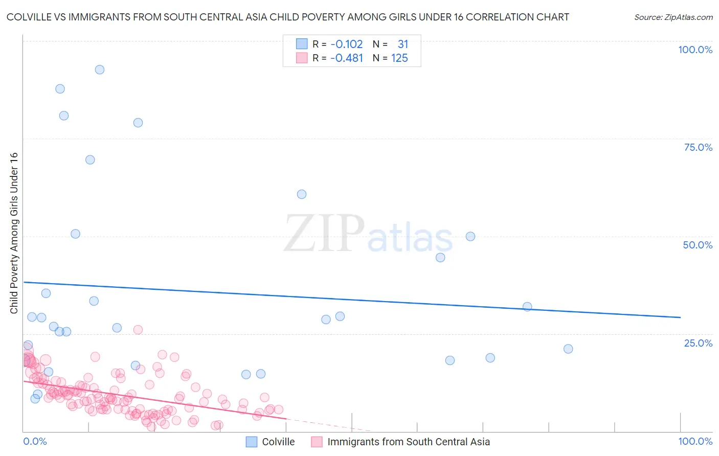 Colville vs Immigrants from South Central Asia Child Poverty Among Girls Under 16