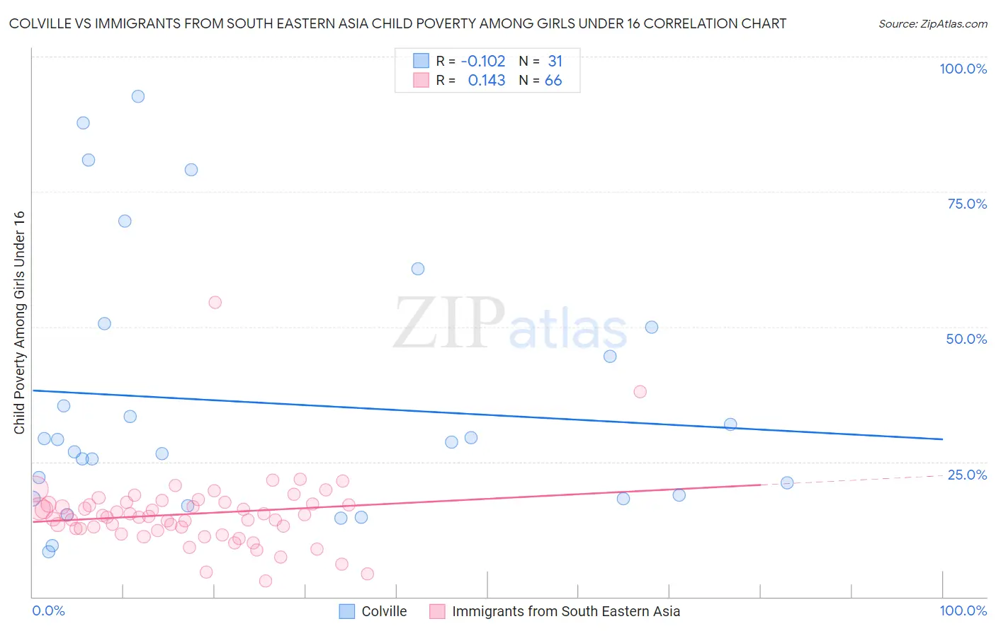 Colville vs Immigrants from South Eastern Asia Child Poverty Among Girls Under 16